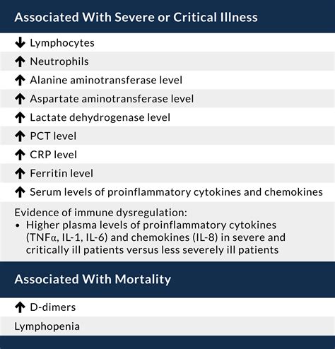 Risk Markers of COVID.